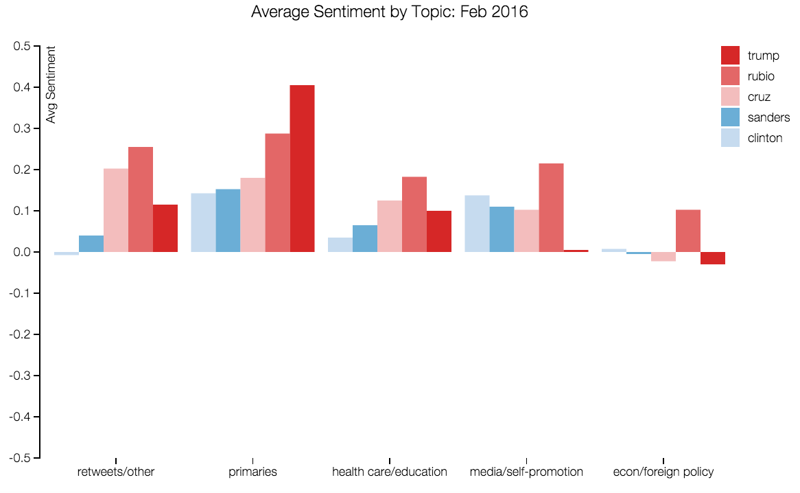 sentiment comparison feb 2016