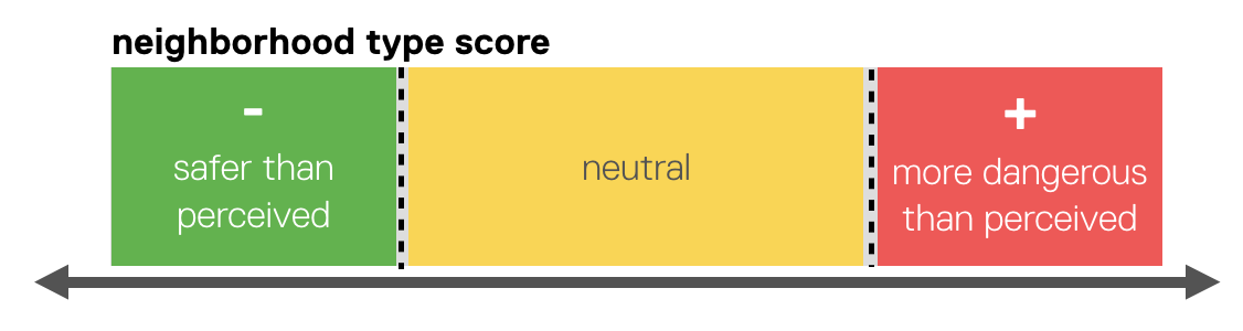 difference score
